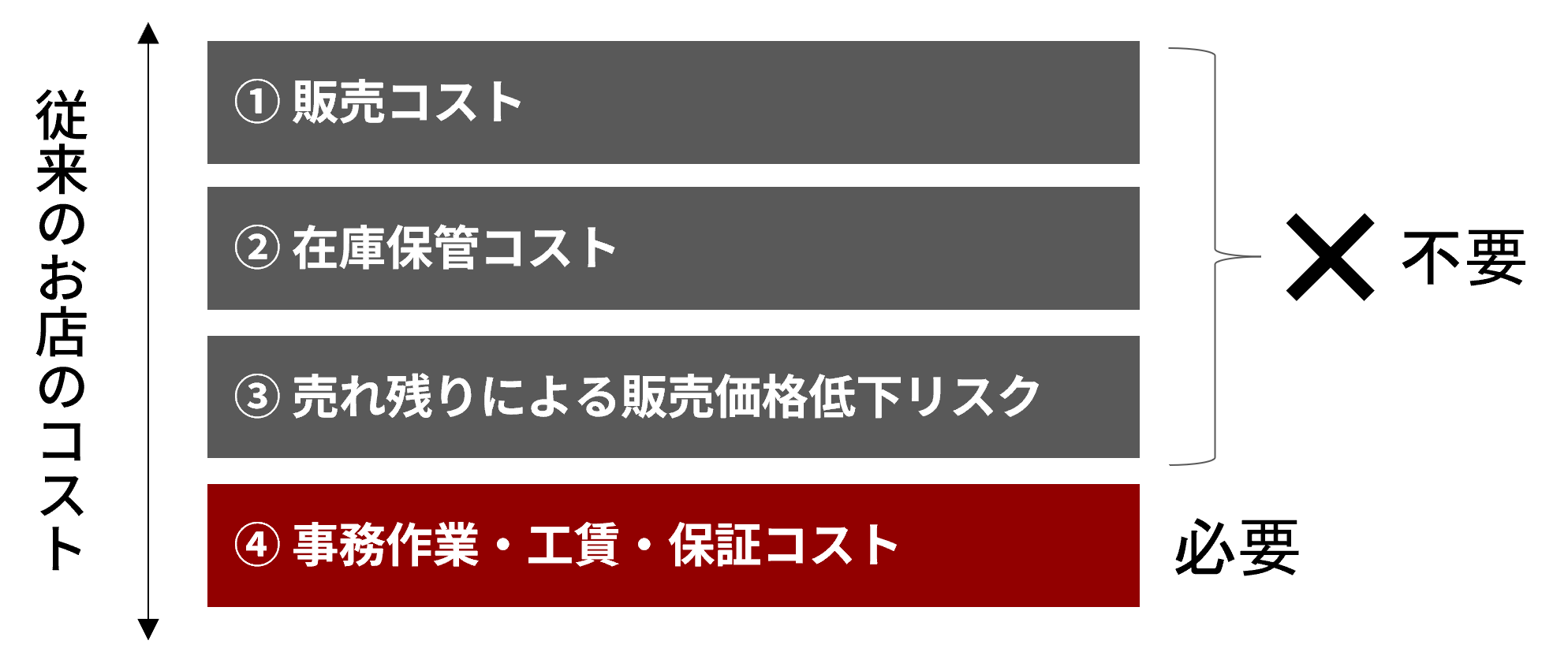 3つのコストがかからない理由