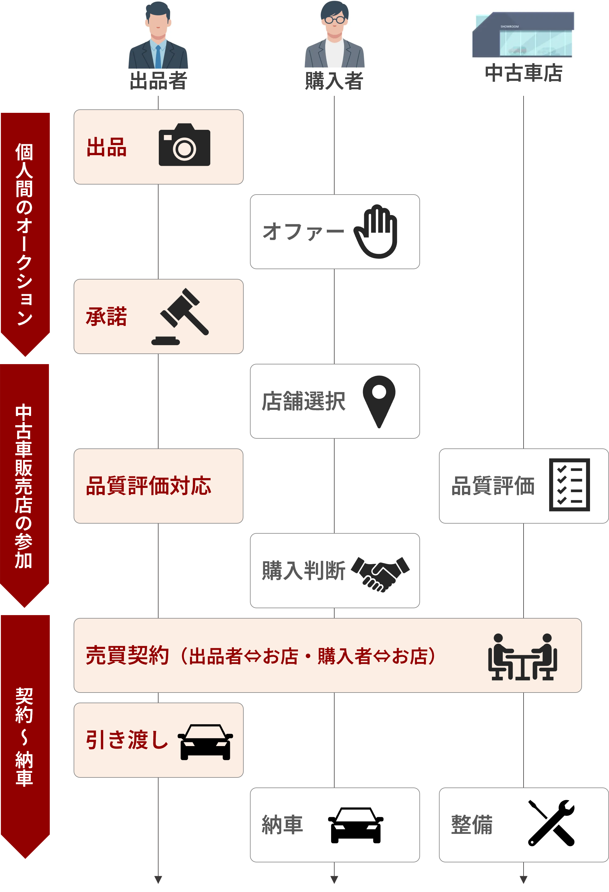 売る流れ（5ステップ）