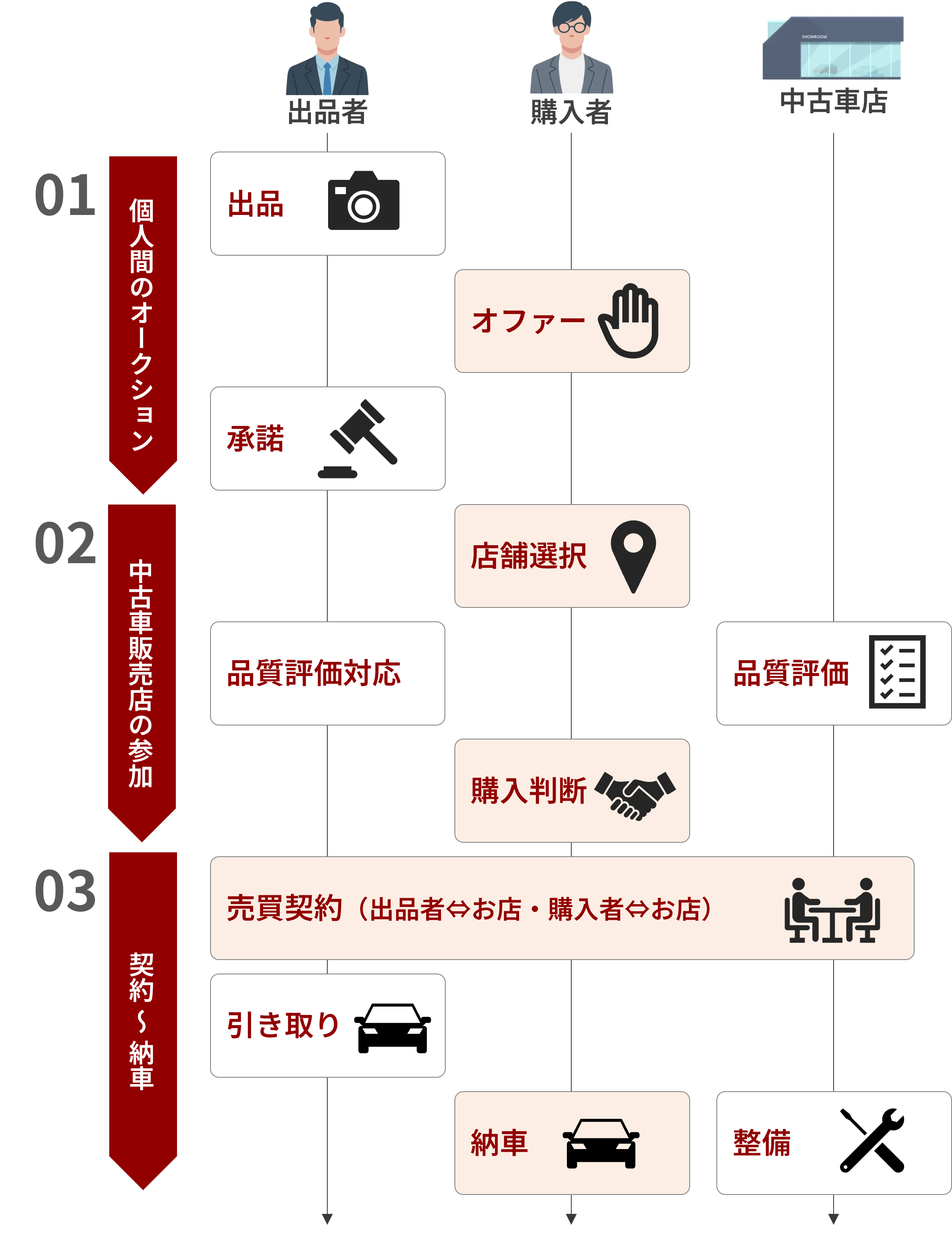 買う流れ（4ステップ）