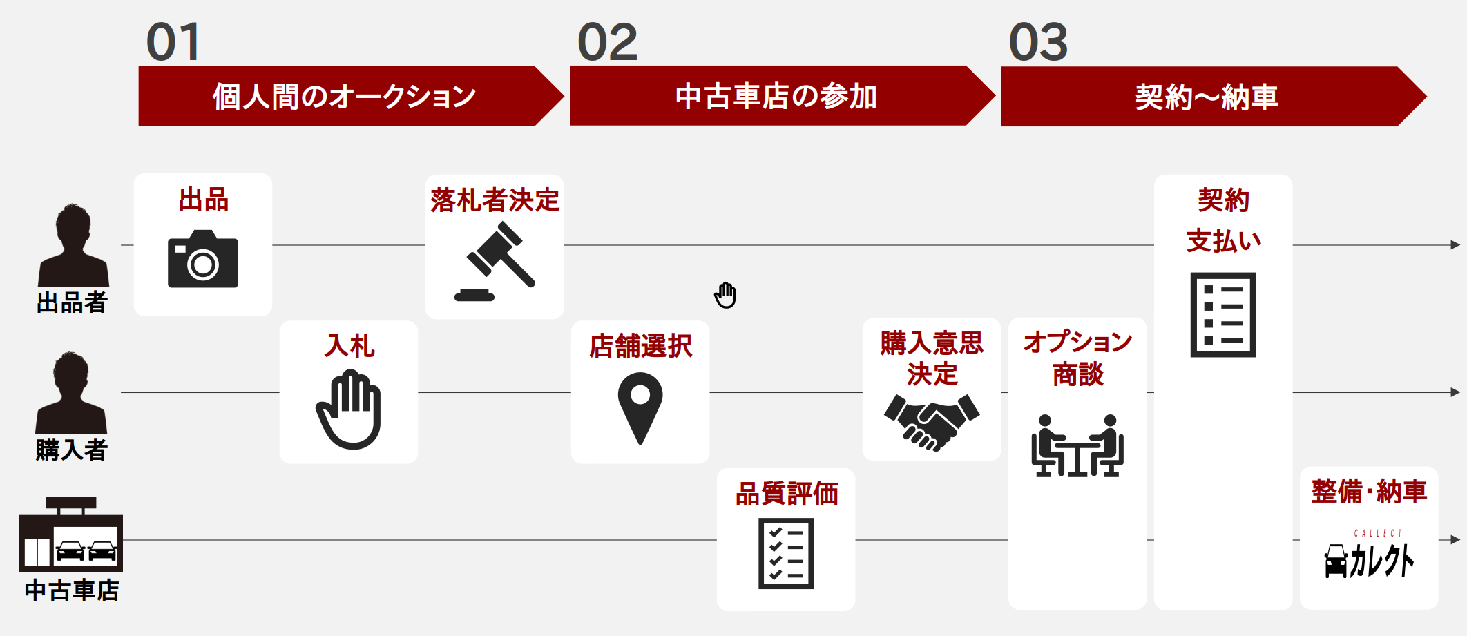 オークションの流れ